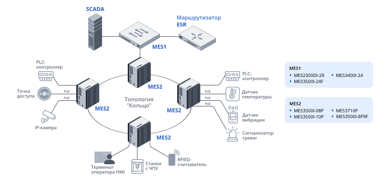 postroenie-seti-peredaci-dannyx-na-promyslennyx-kommutatorax-mes