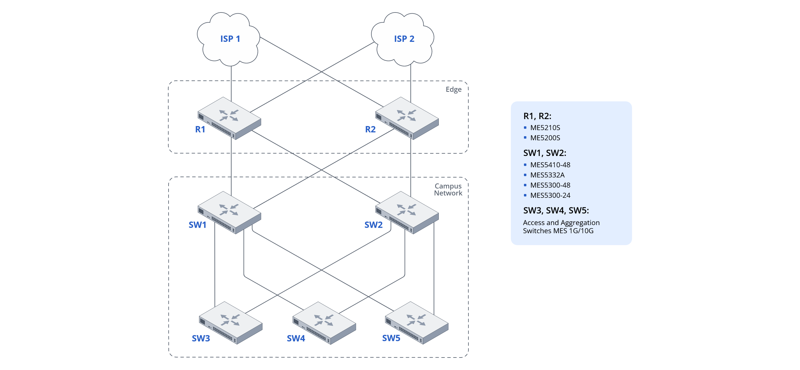 fig-1-corporate-network-connected-to-the-providers-backbone-via-me-routers