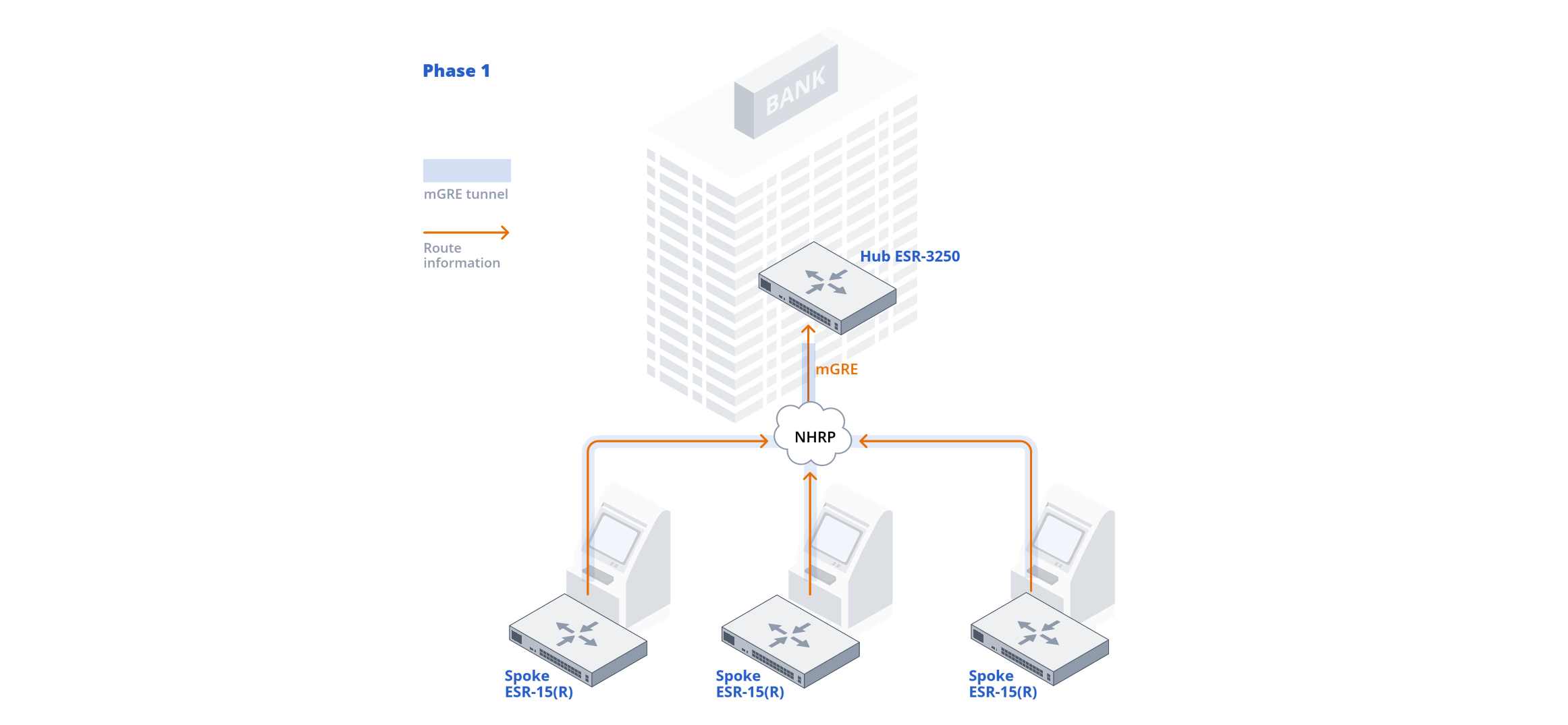 scheme-1-dmvpn-phase-1-connecting-atms-to-the-data-center