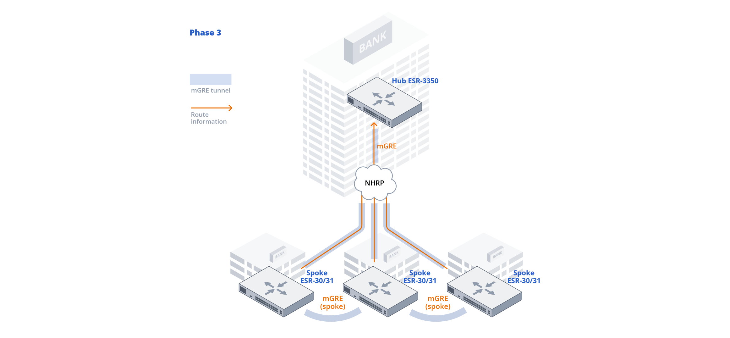scheme-2-dmvpn-phase-3-connecting-regional-branches-to-the-central-office