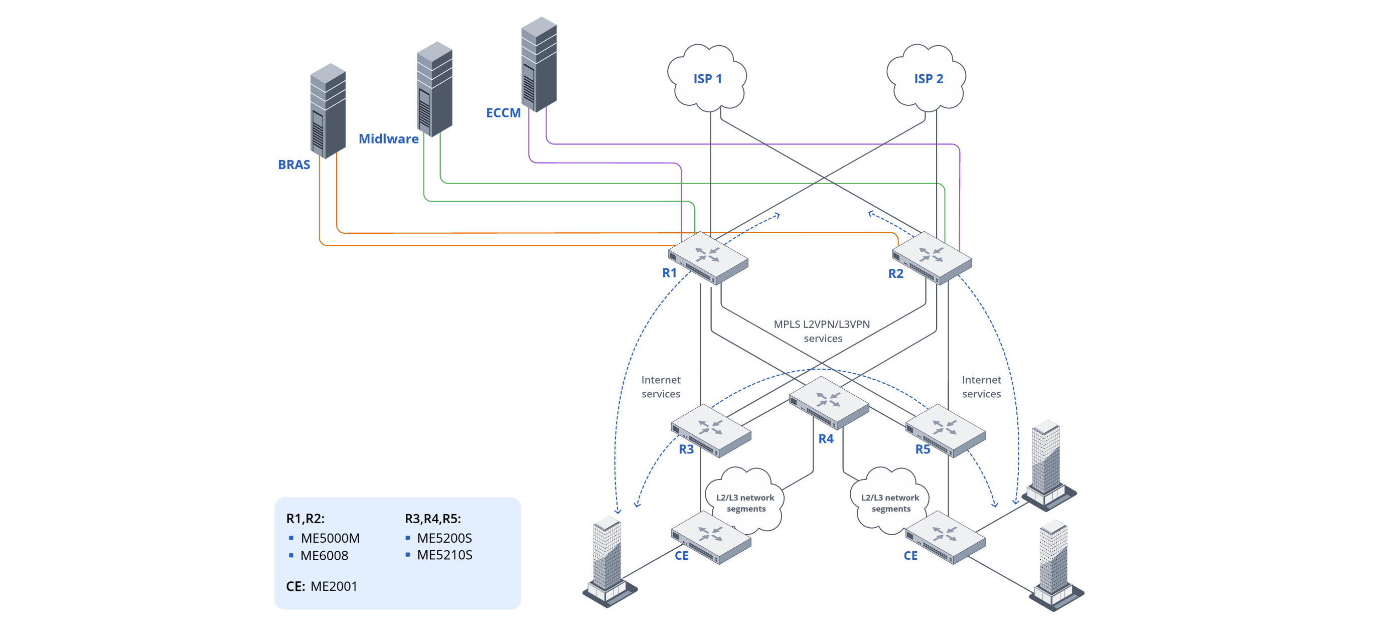 Diagram 1. MPLS network based on ME backbone routers