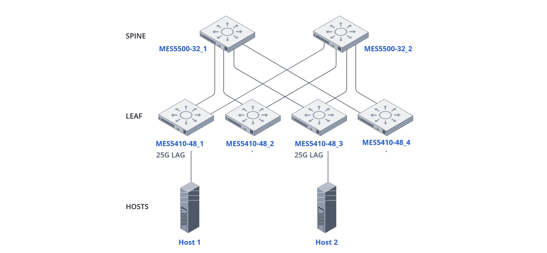 configuration-1-standard-ip-fabric