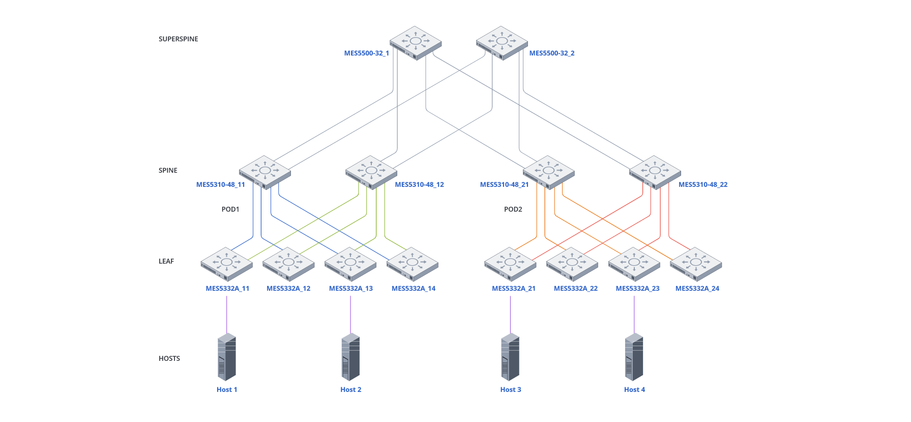 configuration-2-high-speed-backbone-connection-between-multiple-ip-fabrics