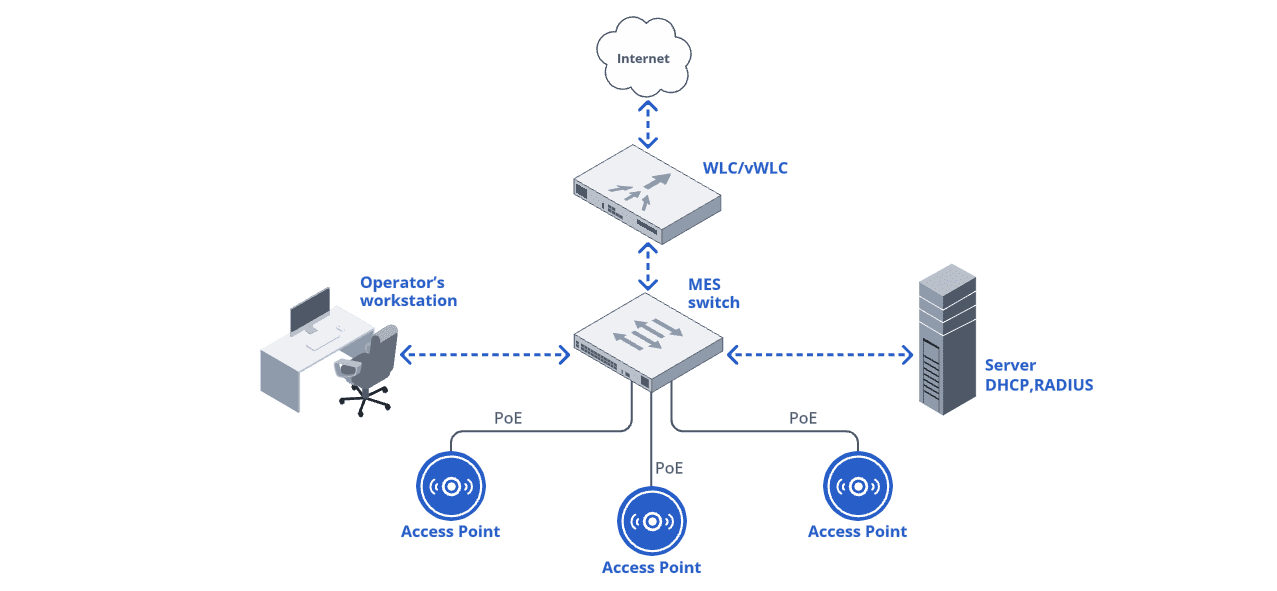 scheme-2-construction-of-a-centrally-managed-wireless-network-for-distributed-infrastructure